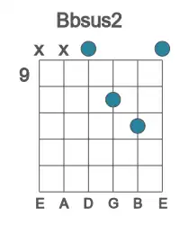 Guitar voicing #1 of the Bb sus2 chord